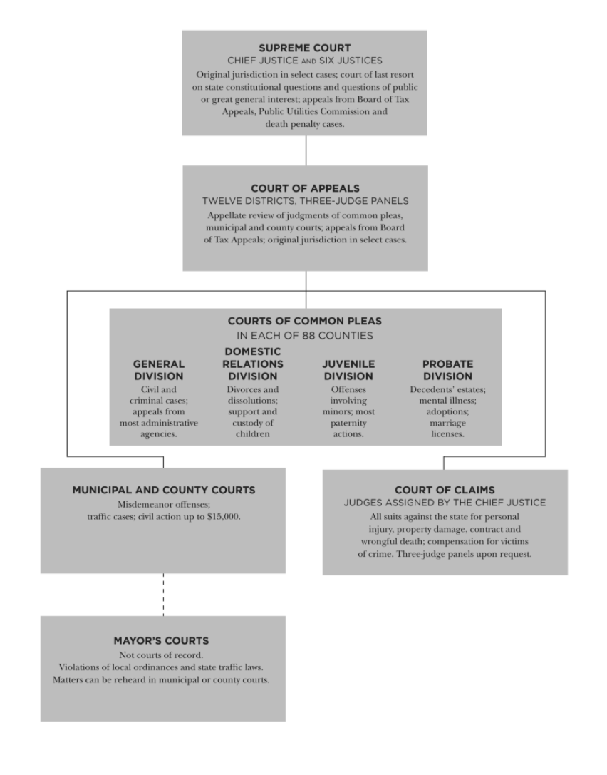 Graphic Depiction of Judicial Structure in Ohio